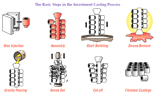 Foundry Sand Casting Process Step by Step