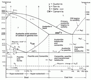 Fe - C Curve Fe - C Curve