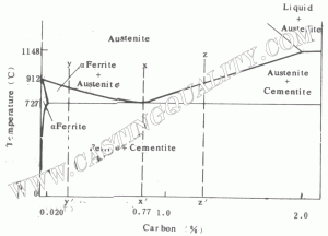 Fig.1.1 Simplified Iron Carbon Diagram Fig.1.1 Simplified Iron Carbon Diagram